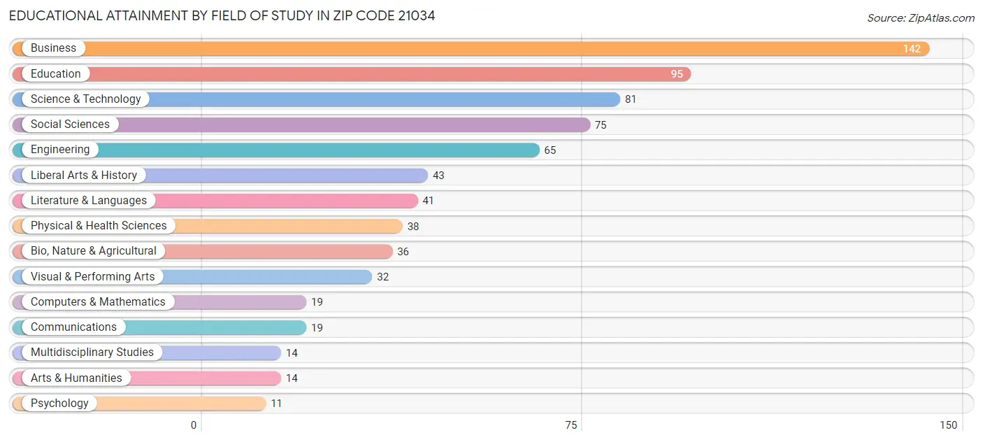 Educational Attainment by Field of Study in Zip Code 21034