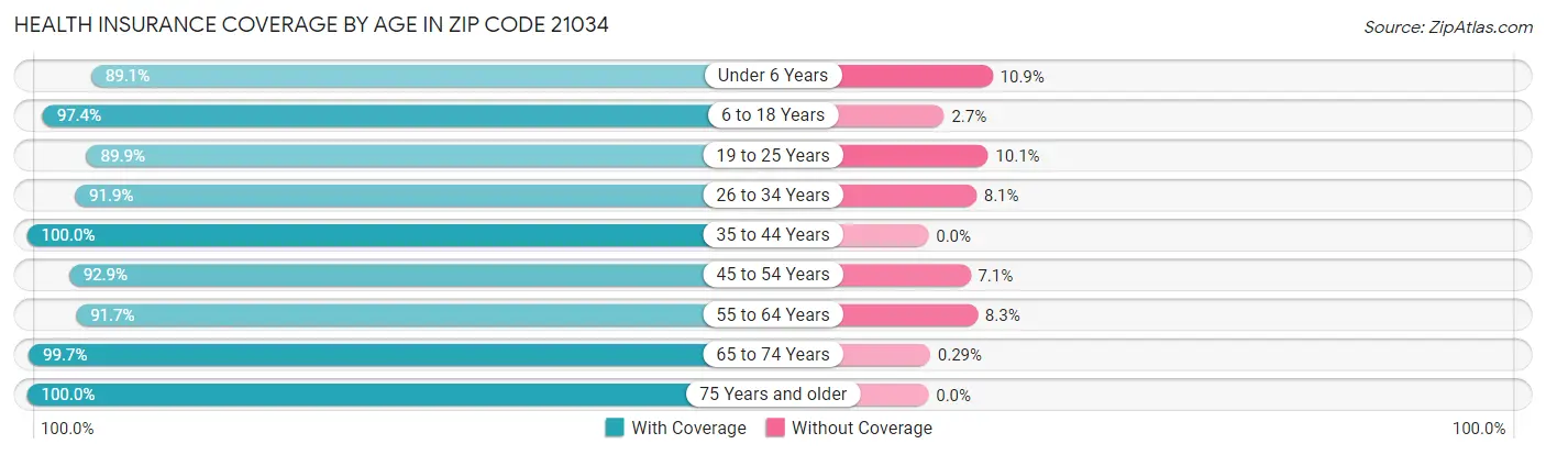 Health Insurance Coverage by Age in Zip Code 21034