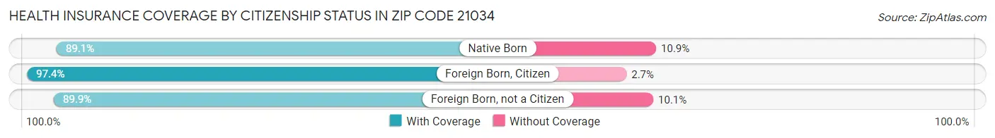 Health Insurance Coverage by Citizenship Status in Zip Code 21034