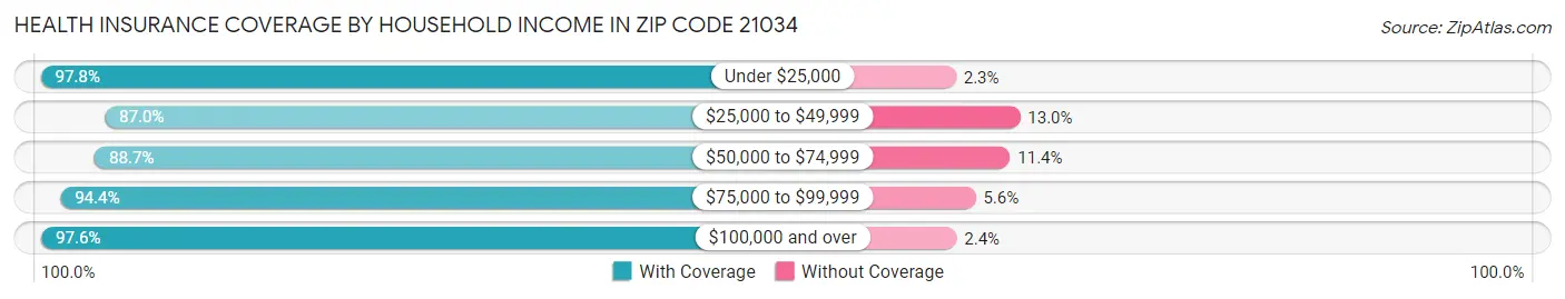 Health Insurance Coverage by Household Income in Zip Code 21034