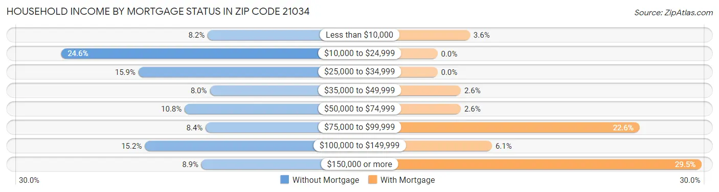 Household Income by Mortgage Status in Zip Code 21034