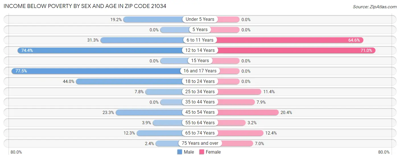 Income Below Poverty by Sex and Age in Zip Code 21034