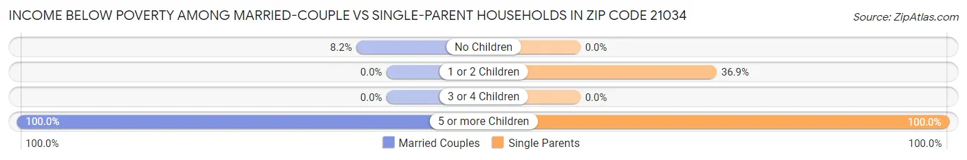 Income Below Poverty Among Married-Couple vs Single-Parent Households in Zip Code 21034