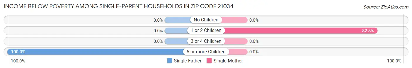 Income Below Poverty Among Single-Parent Households in Zip Code 21034