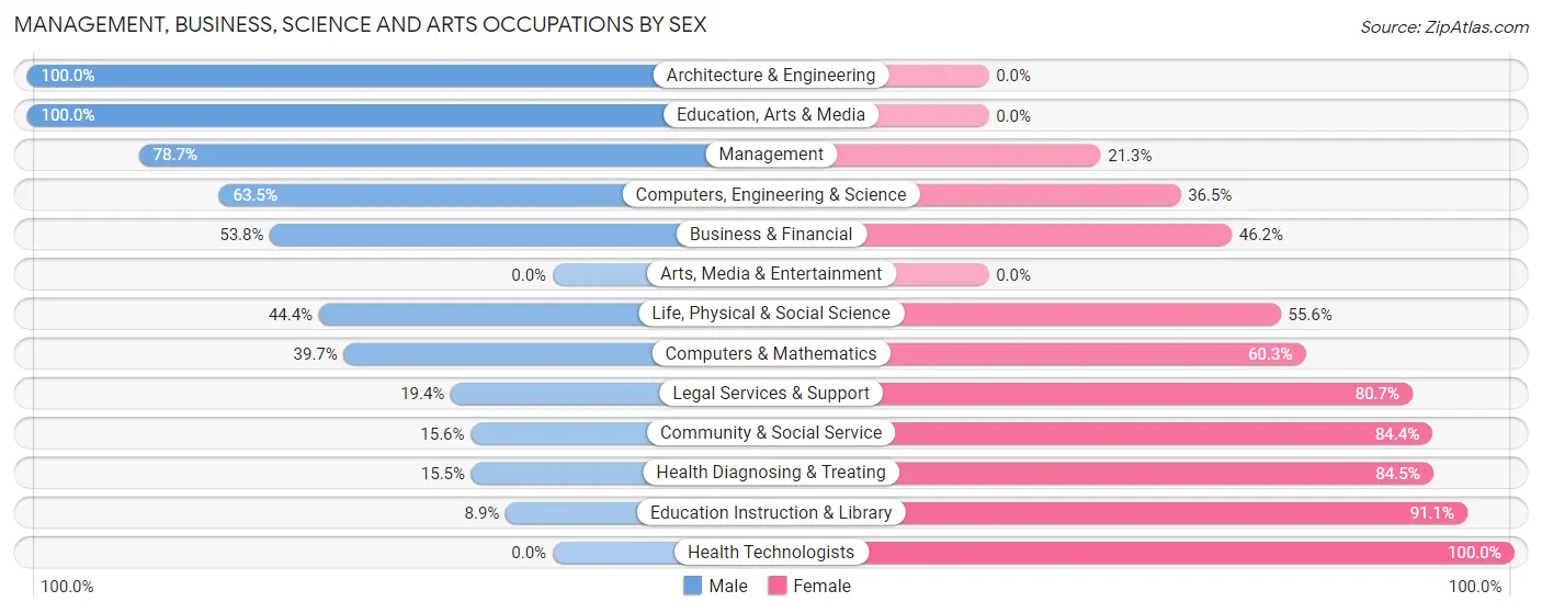 Management, Business, Science and Arts Occupations by Sex in Zip Code 21034