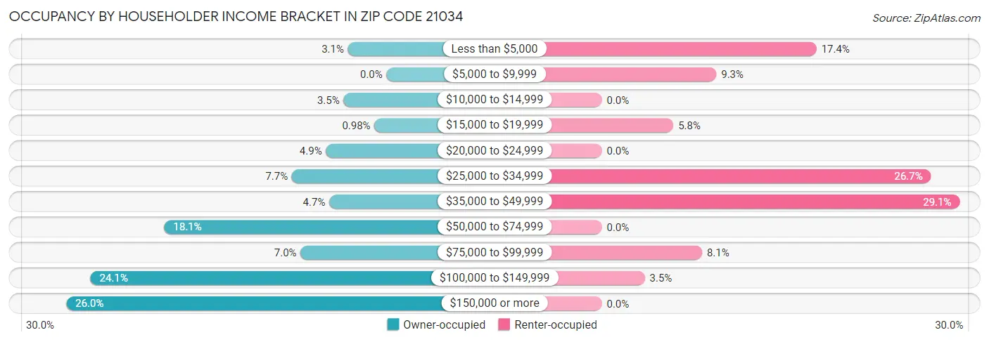 Occupancy by Householder Income Bracket in Zip Code 21034