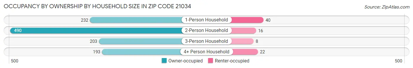 Occupancy by Ownership by Household Size in Zip Code 21034