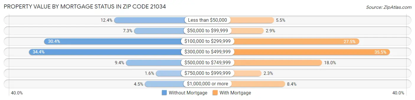 Property Value by Mortgage Status in Zip Code 21034