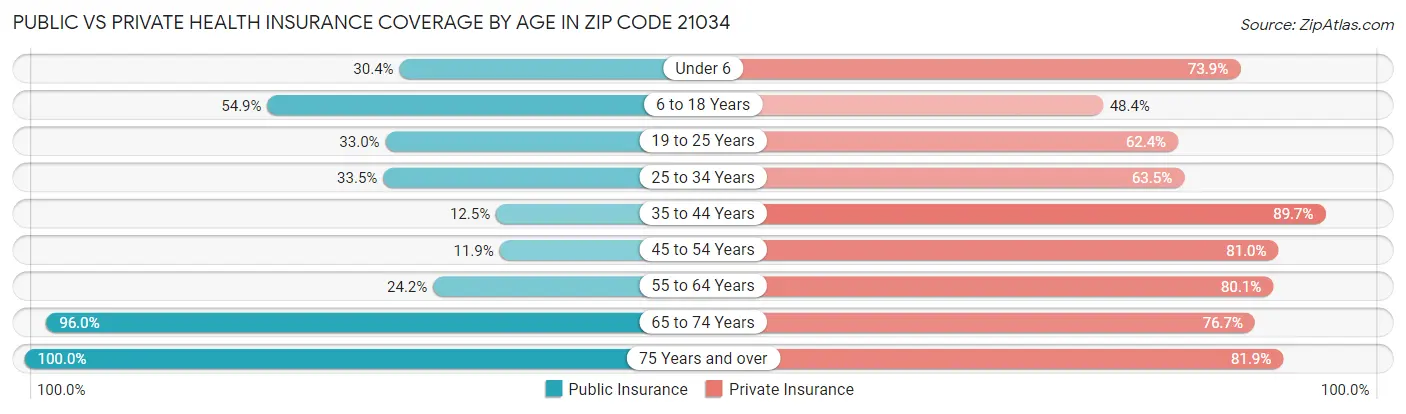 Public vs Private Health Insurance Coverage by Age in Zip Code 21034