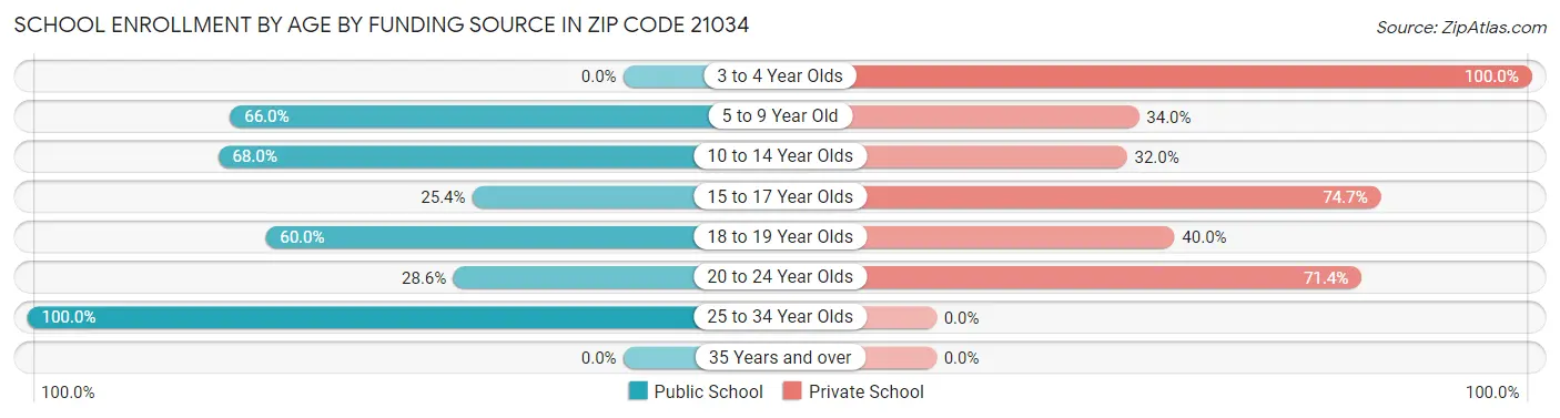 School Enrollment by Age by Funding Source in Zip Code 21034