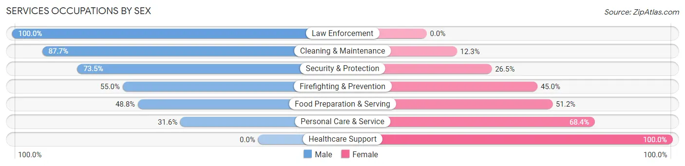 Services Occupations by Sex in Zip Code 21034