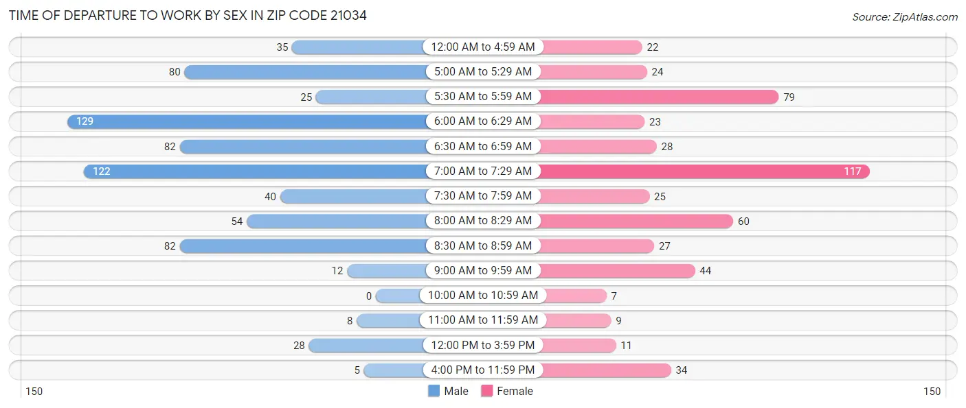 Time of Departure to Work by Sex in Zip Code 21034