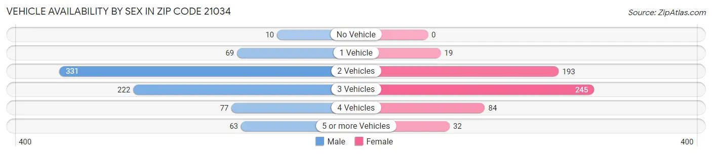 Vehicle Availability by Sex in Zip Code 21034