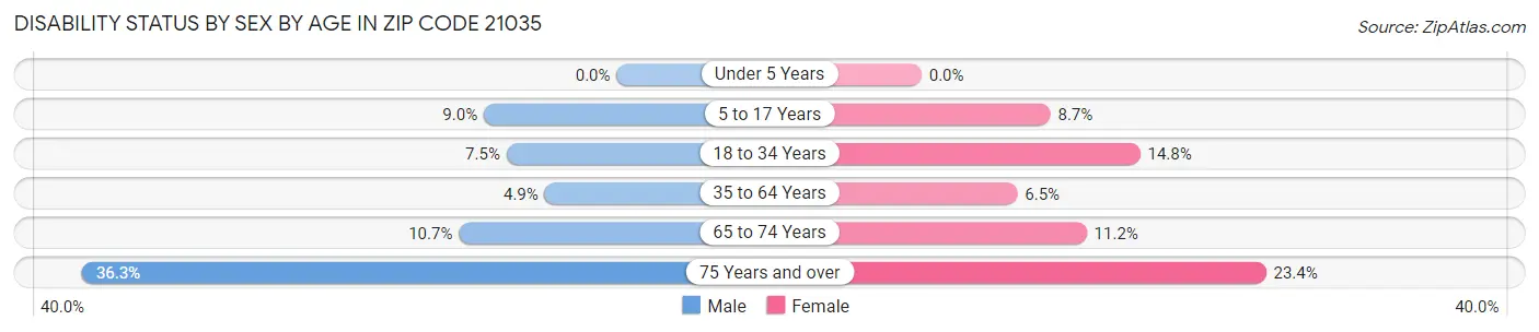 Disability Status by Sex by Age in Zip Code 21035