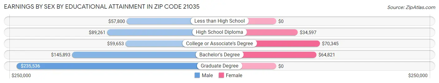Earnings by Sex by Educational Attainment in Zip Code 21035
