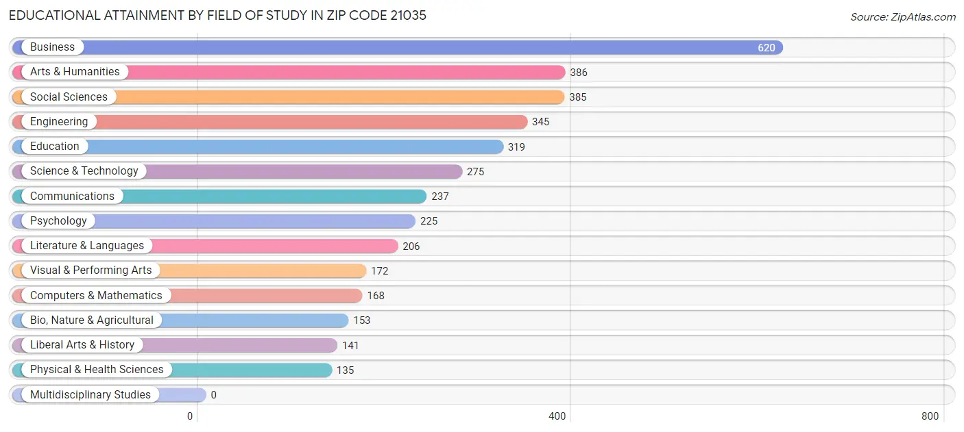 Educational Attainment by Field of Study in Zip Code 21035