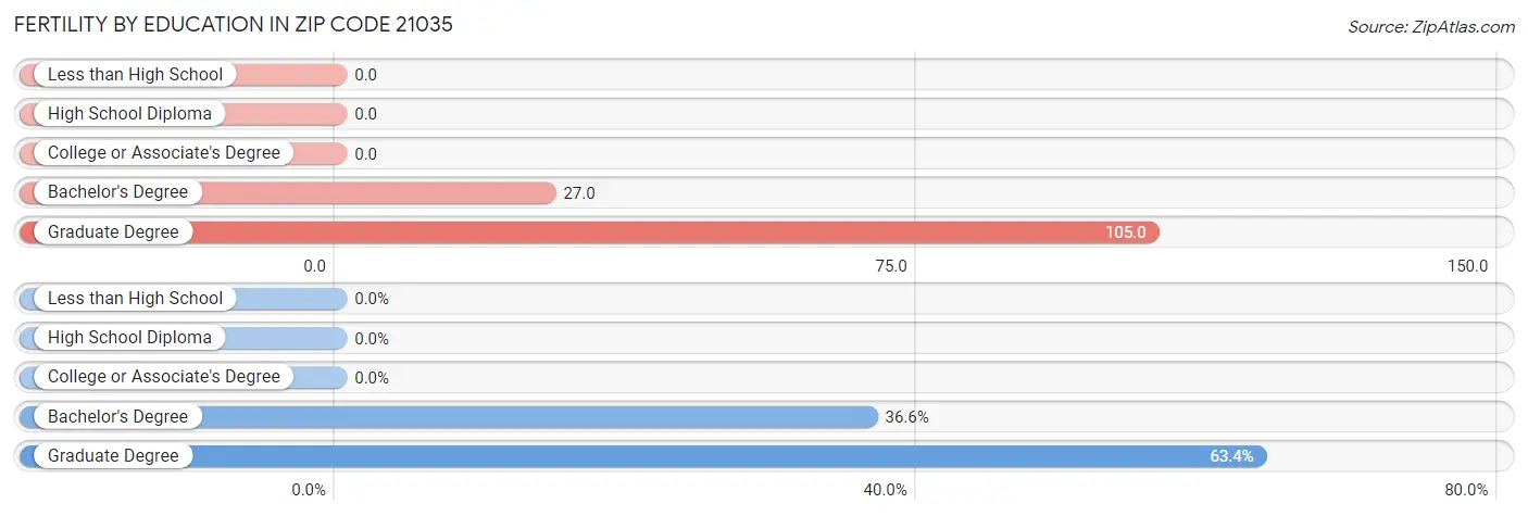 Female Fertility by Education Attainment in Zip Code 21035