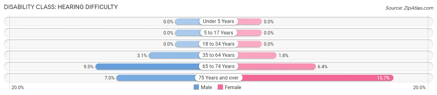 Disability in Zip Code 21035: <span>Hearing Difficulty</span>