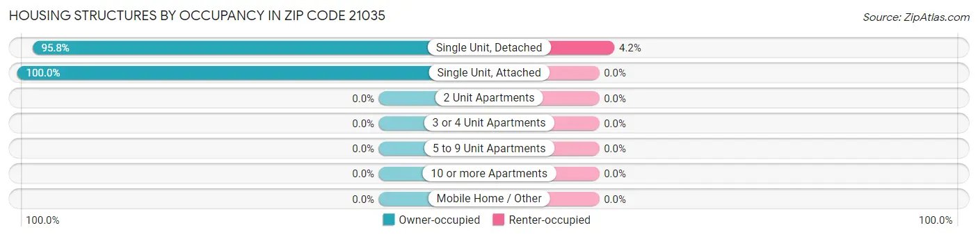 Housing Structures by Occupancy in Zip Code 21035