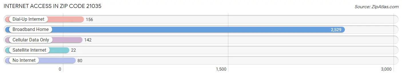 Internet Access in Zip Code 21035