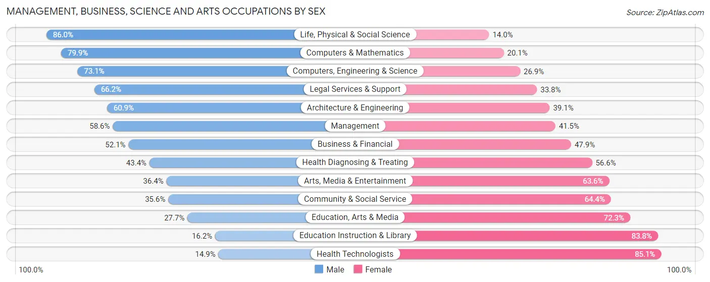 Management, Business, Science and Arts Occupations by Sex in Zip Code 21035
