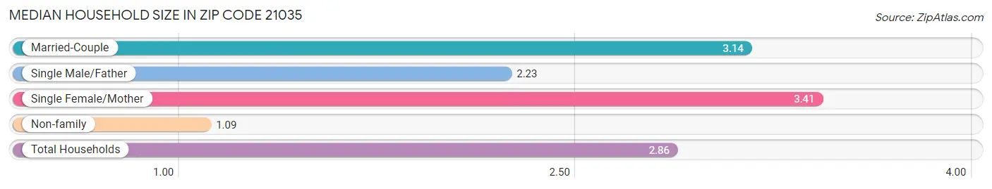 Median Household Size in Zip Code 21035