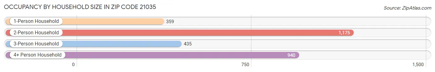 Occupancy by Household Size in Zip Code 21035