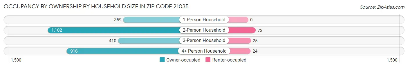 Occupancy by Ownership by Household Size in Zip Code 21035
