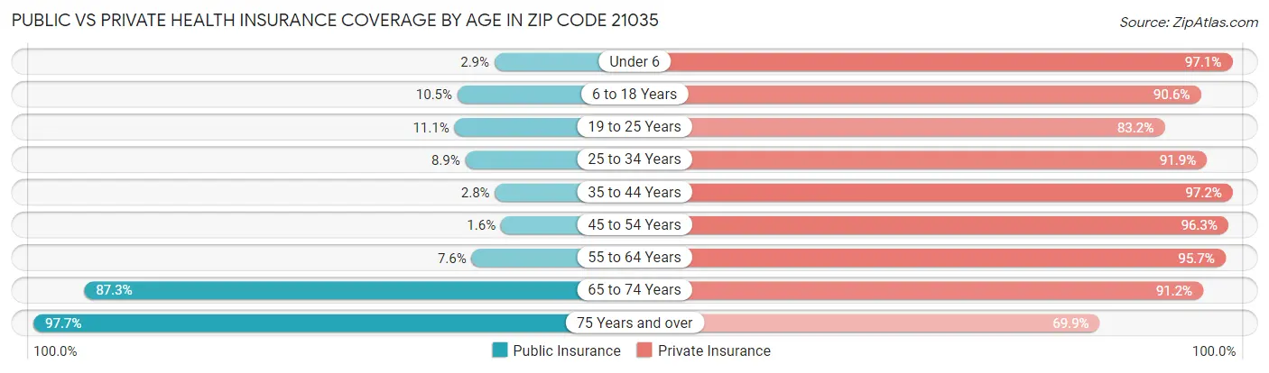 Public vs Private Health Insurance Coverage by Age in Zip Code 21035