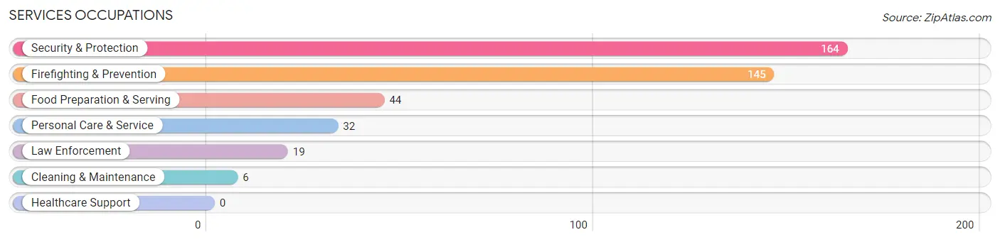 Services Occupations in Zip Code 21035