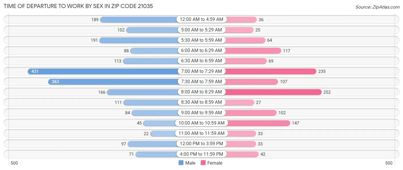 Time of Departure to Work by Sex in Zip Code 21035