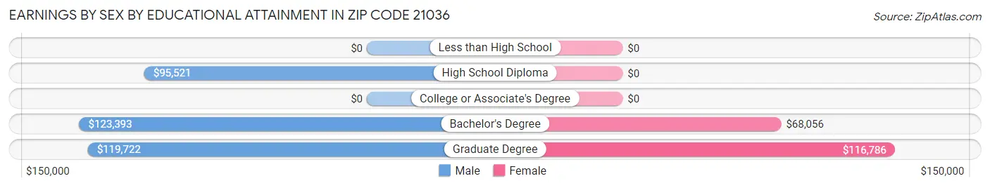 Earnings by Sex by Educational Attainment in Zip Code 21036
