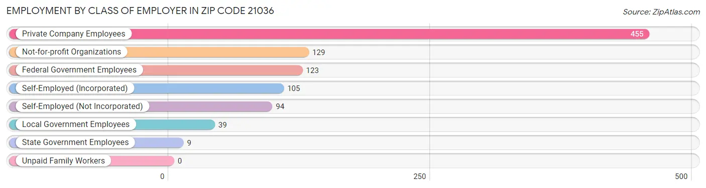 Employment by Class of Employer in Zip Code 21036