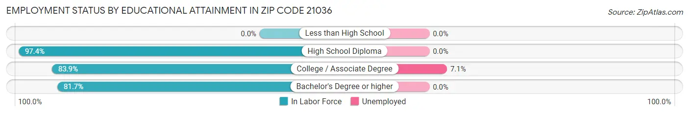 Employment Status by Educational Attainment in Zip Code 21036