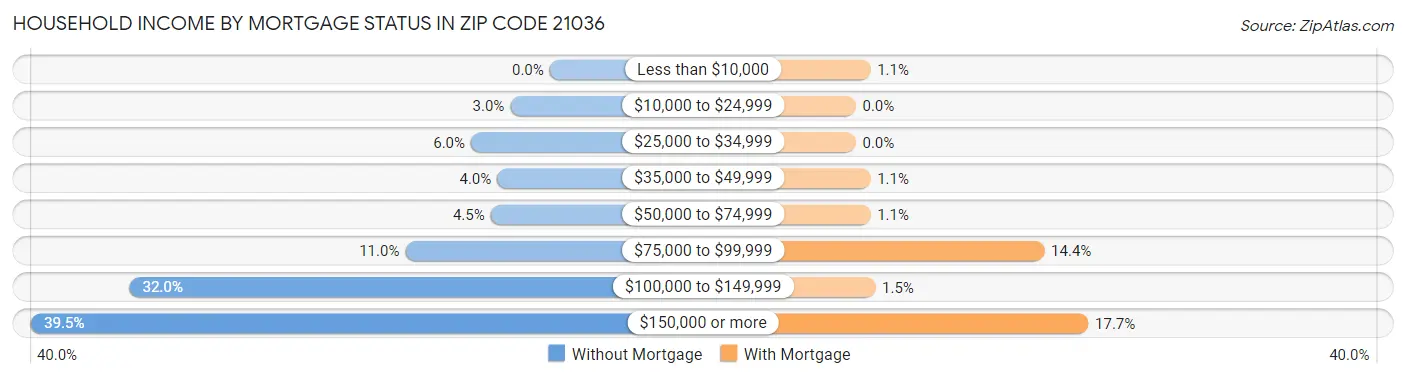 Household Income by Mortgage Status in Zip Code 21036