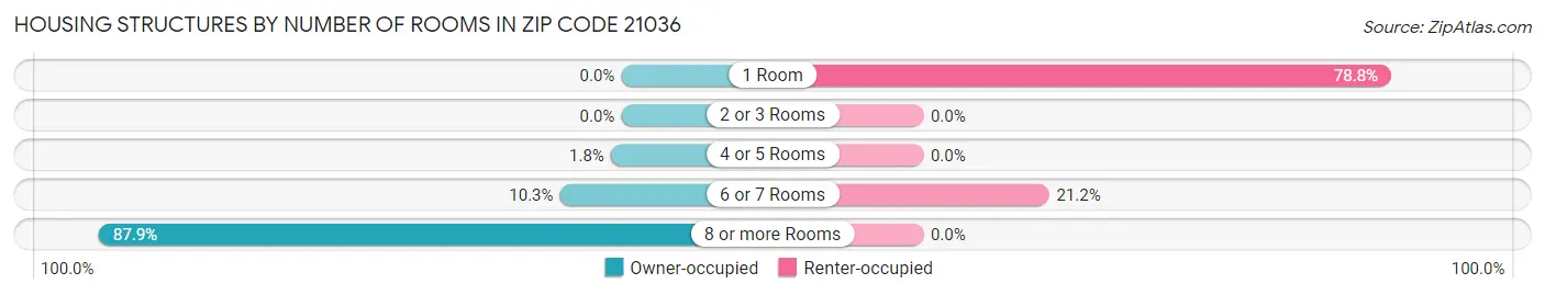 Housing Structures by Number of Rooms in Zip Code 21036