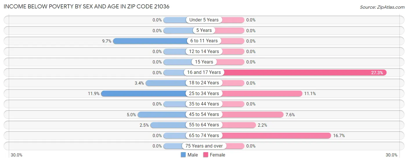 Income Below Poverty by Sex and Age in Zip Code 21036