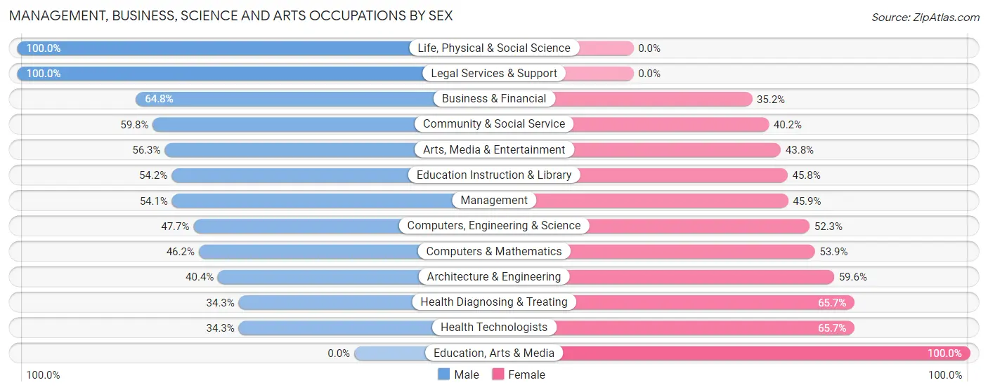 Management, Business, Science and Arts Occupations by Sex in Zip Code 21036