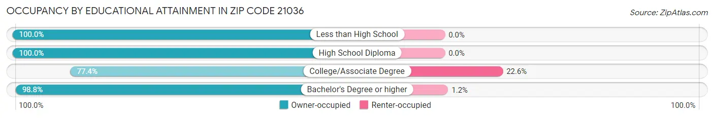 Occupancy by Educational Attainment in Zip Code 21036