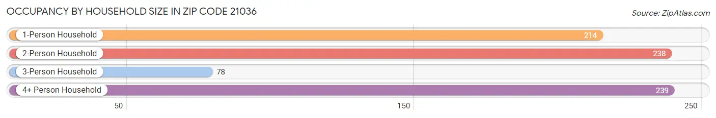 Occupancy by Household Size in Zip Code 21036