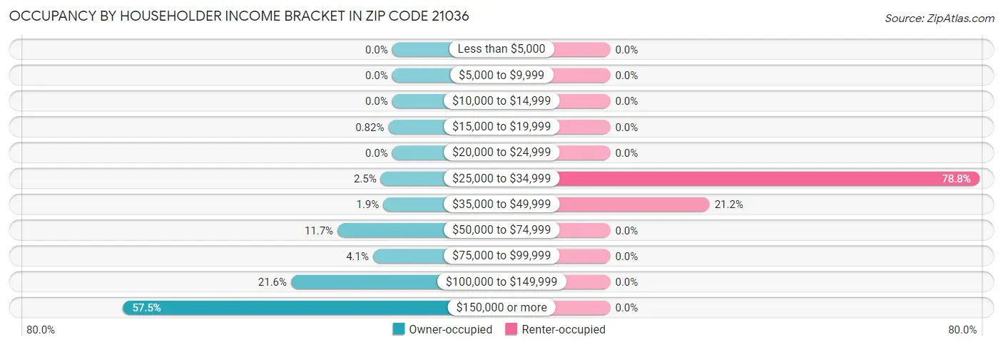 Occupancy by Householder Income Bracket in Zip Code 21036