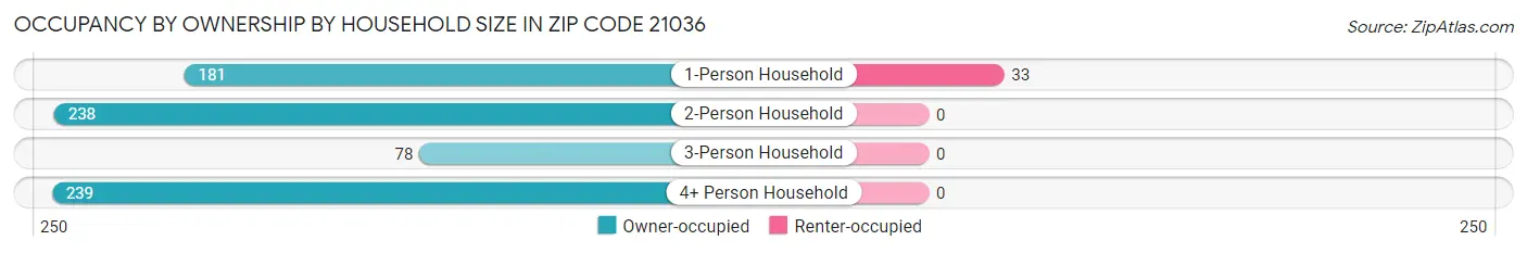 Occupancy by Ownership by Household Size in Zip Code 21036