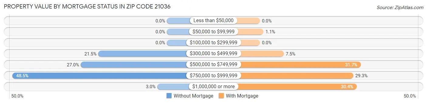 Property Value by Mortgage Status in Zip Code 21036