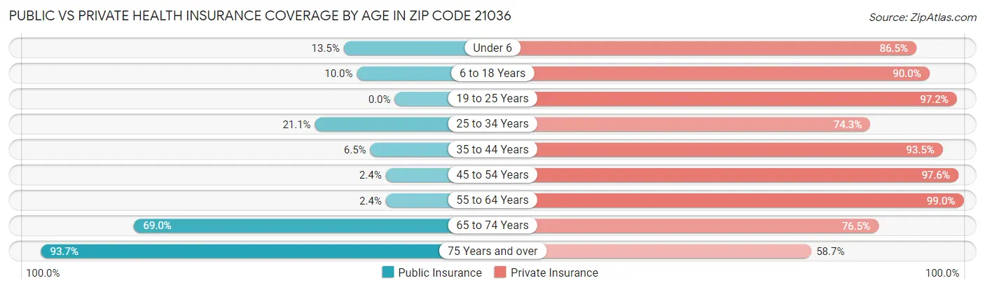Public vs Private Health Insurance Coverage by Age in Zip Code 21036