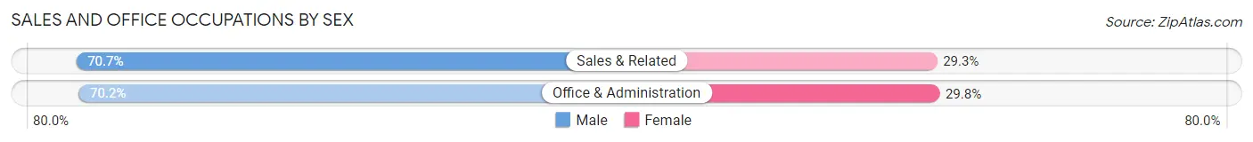 Sales and Office Occupations by Sex in Zip Code 21036