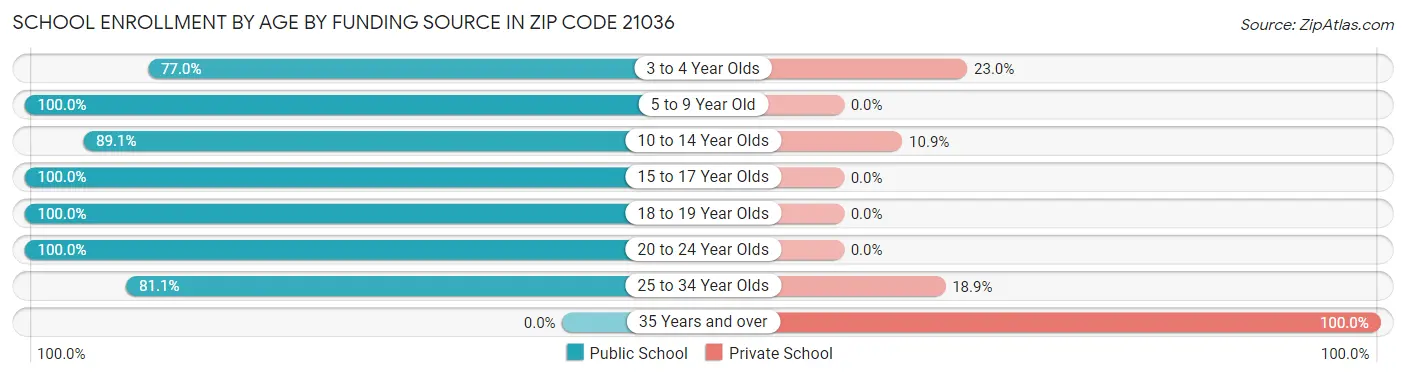 School Enrollment by Age by Funding Source in Zip Code 21036
