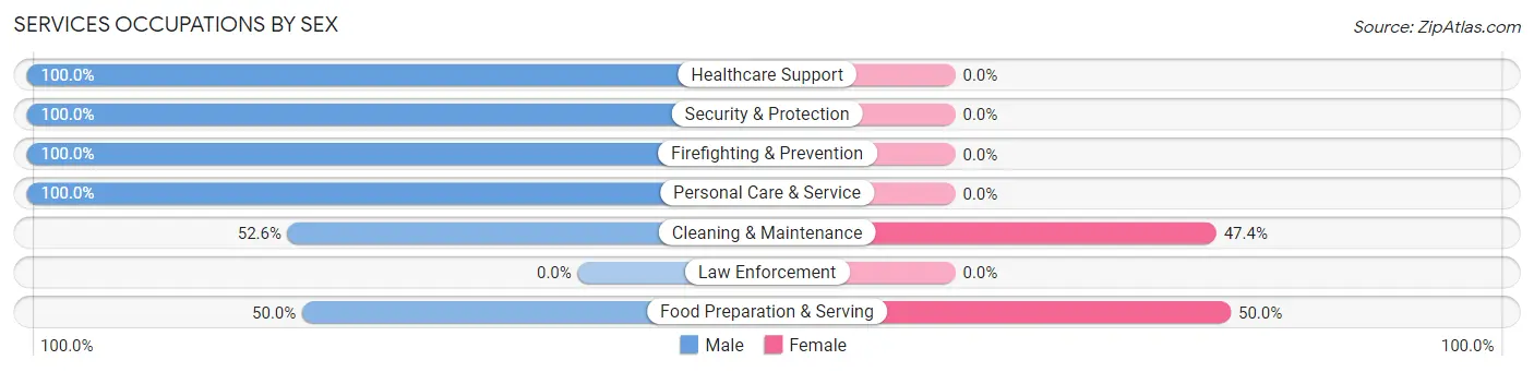 Services Occupations by Sex in Zip Code 21036