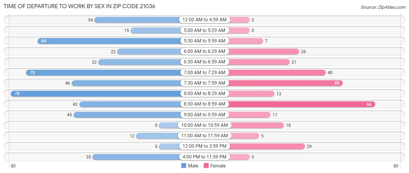 Time of Departure to Work by Sex in Zip Code 21036