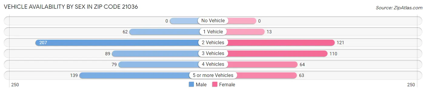Vehicle Availability by Sex in Zip Code 21036