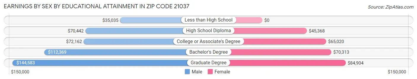 Earnings by Sex by Educational Attainment in Zip Code 21037